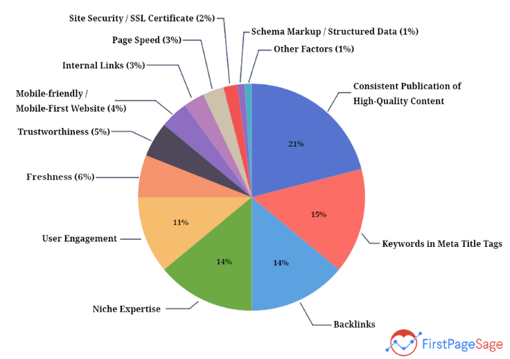 Google Ranking Factor